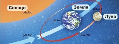 Луна и земля окружающий мир 1 класс