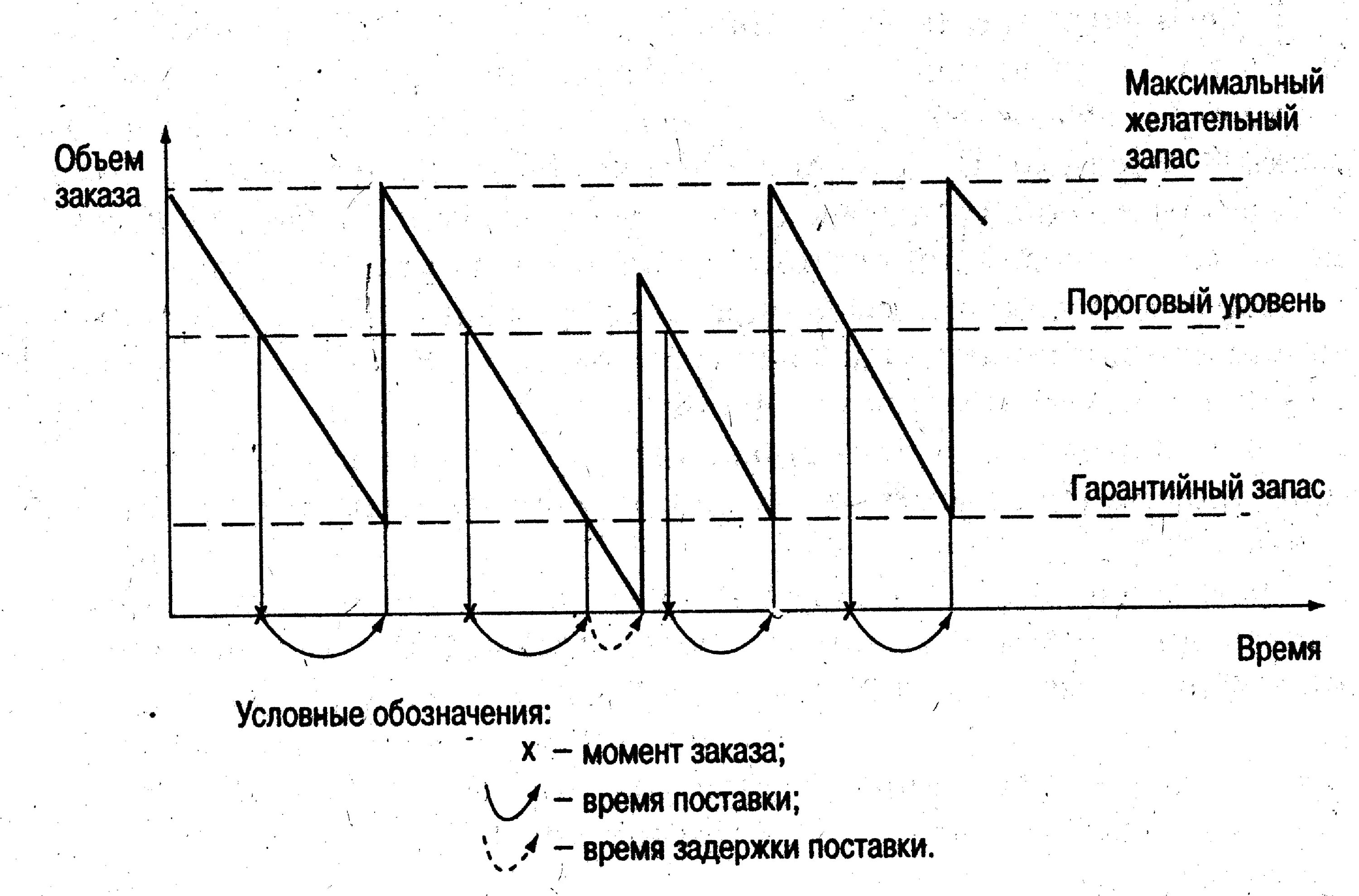 Время пополнения запасов. Система управления запасами с фиксированным интервалом времени. График движения запасов в системе с фиксированным размером заказа. Система с фиксированным интервалом времени между заказами график. Модель с фиксированным интервалом времени между заказами.