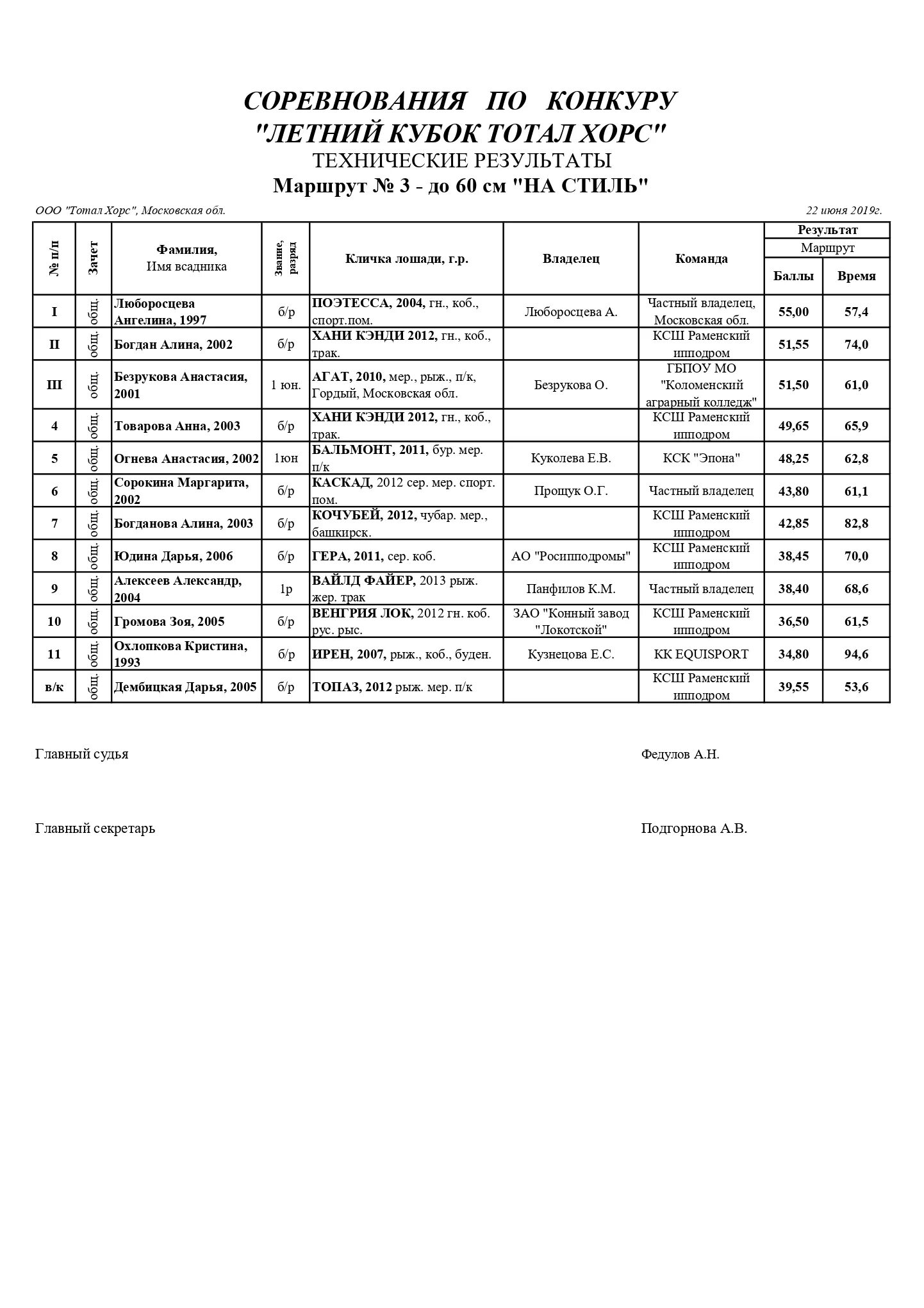 стартовый протокол. протокол соревнований по плаванию. стартовые протоколы по плаванию. протоколы соревнований по плаванию детей 7 - 8 лет. стартовые протоколы по плаванию.