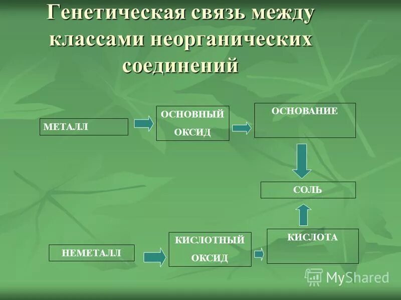 Генетическая связь между основными классами