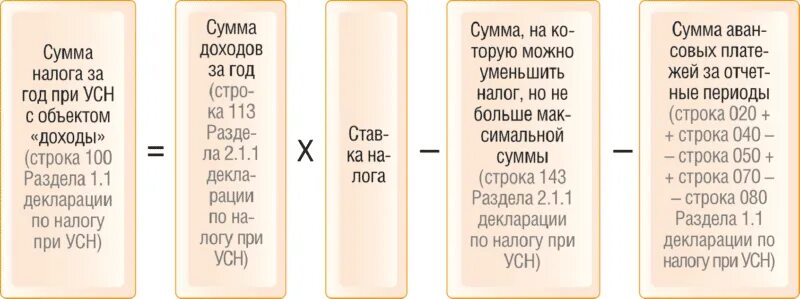 Авансовые платежи по налогу на прибыль таблица. Аванс по налогу на прибыль шпаргалка. Расчет авансовых платежей по налогу на прибыль таблица. Шпаргалка по налогу на прибыль авансовые платежи в таблице.