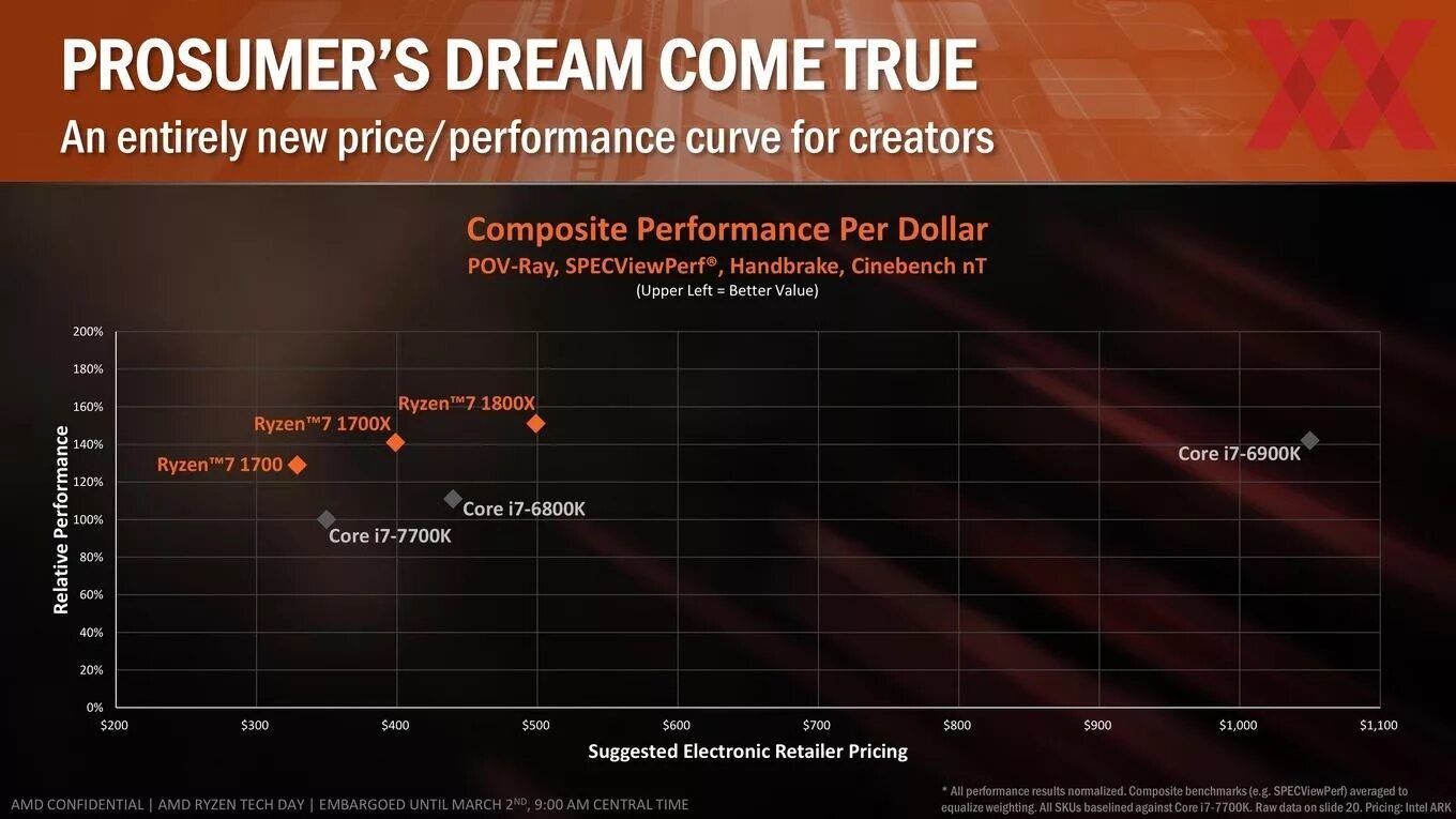 Mts true tech day. Normalized gpu performance. true tech day 2.0. true tech day.