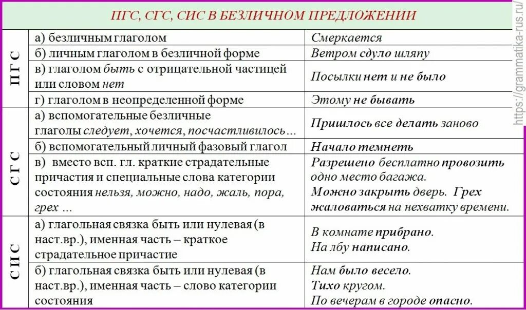Морозило сильнее чем с утра безличное предложение. СГС ПГС сис. ПГС СГС сис таблица. Способы выражения сказуемого в безличном предложении. Как определить ПГС СГС сис в русском языке.