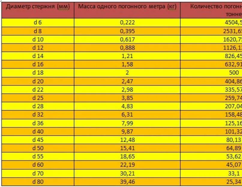 Таблица расчета арматуры метр килограмм. Вес арматуры таблица. Масса арматуры по диаметру. Арматура вес 1 метра.