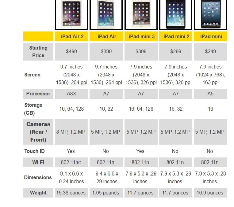 Ipad 1 версии. IPAD Mini 1 поколения характеристики. Айпад АИР 1 поколения характеристики. Айпад АИР 5 поколения характеристики. IPAD Mini первого поколения размер.