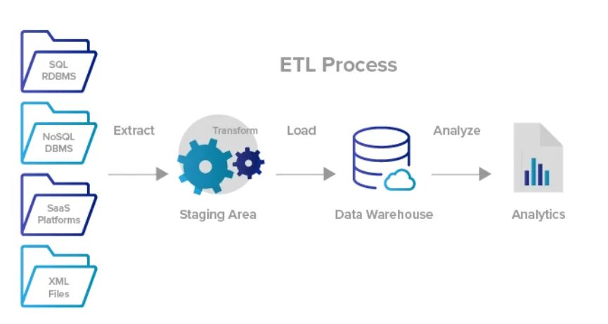 Etl система. Etl процессы. Etl схема. Etl система. Схема звезда хранилища данных.