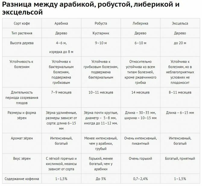 Сорта кофе список. Отличие арабики и робусты. сорта кофе таблица. зерна арабики и робусты отличия. характеристики арабики и робусты.
