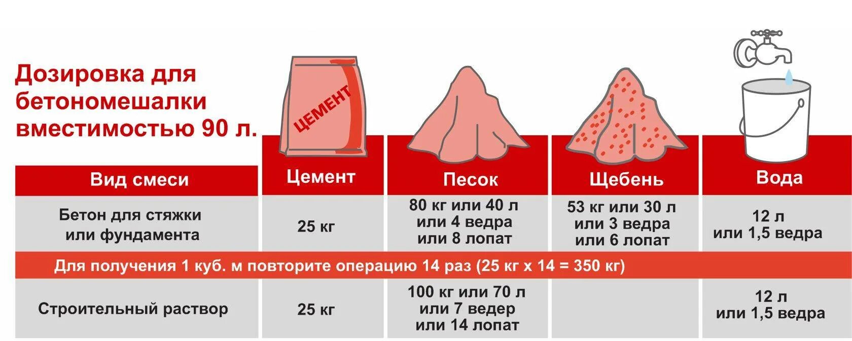 Пропорция бетона щебнем в ведрах