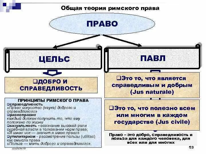 Право по Павлу право по Цельсу. Jus naturale в римском праве.