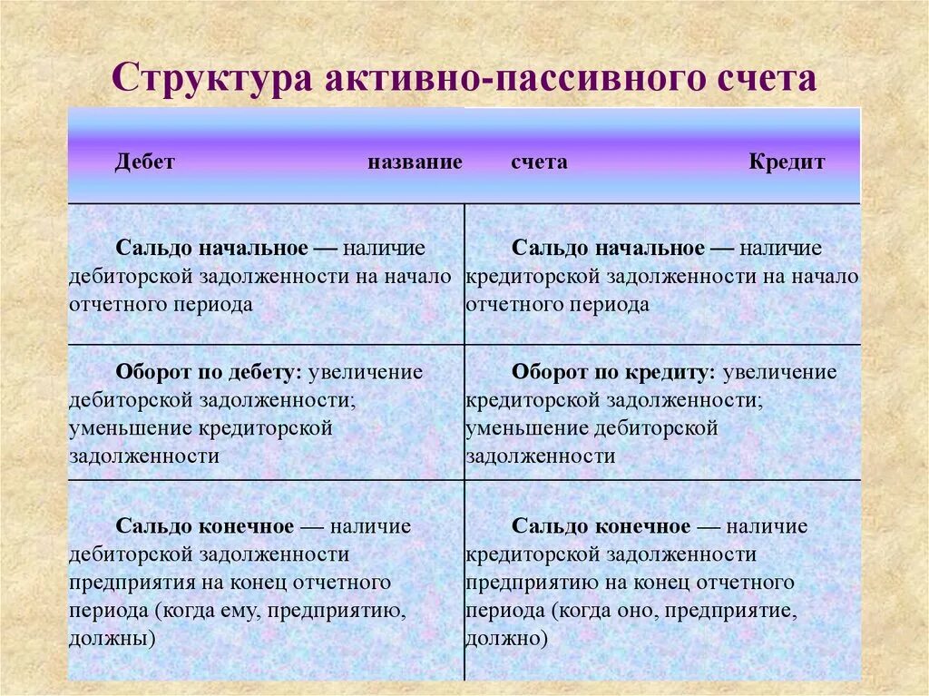 Какого строение счета. Структура активных и пассивных счетов. Структура активно пассивных счетов. Строение активно-пассивного счета. Структура активные пассивные активно-пассивные счета.