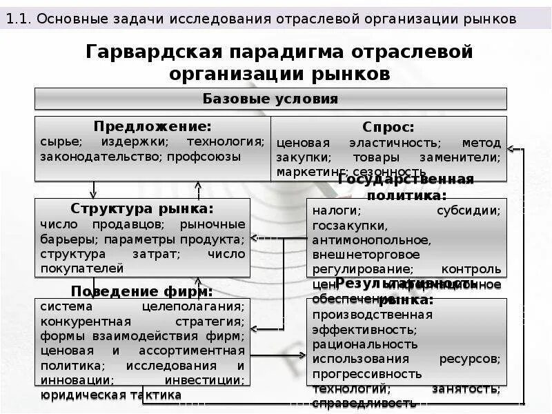 Схема Гарвардской парадигмы. Исследования отраслевого рынка слайд. Гарвардская парадигма в изучении отраслевых рынков. Отраслевой рынок по парадигме схема. Отраслевые учреждения и организации