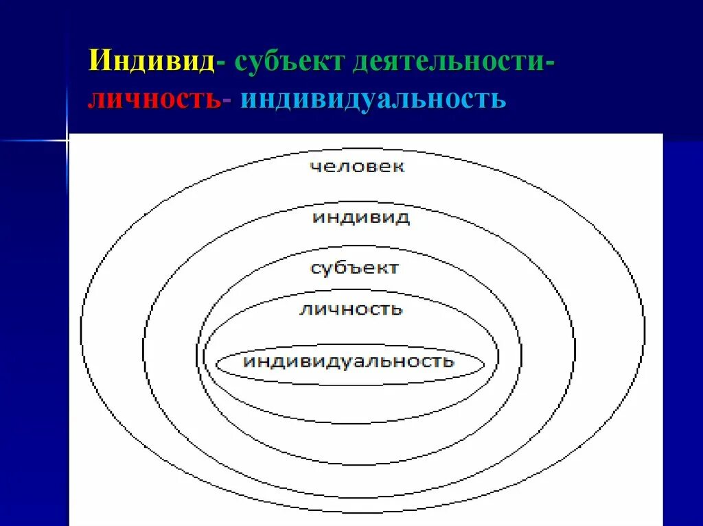 Индивид субъект деятельности личность индивидуальность. Схема личность человека. Схема личность индивид индивидуальность человек.