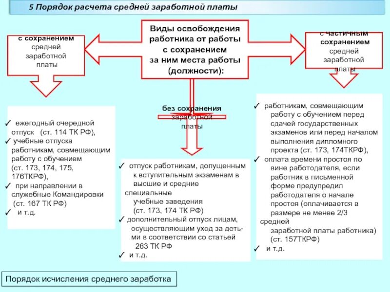 Срок сохранения среднего заработка