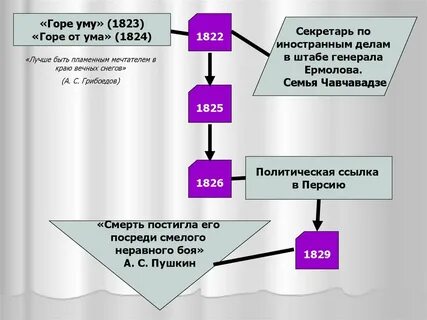 Конспект горе от ума 1 урок