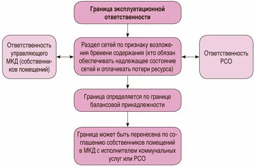 Разграничение ответственности управляющей компании. Границы балансовой принадлежности мкд. границы эксплуатационной ответственности в многоквартирном доме. граница ответственности в мкд. граница эксплуатационной ответственности электрических сетей в мкд.