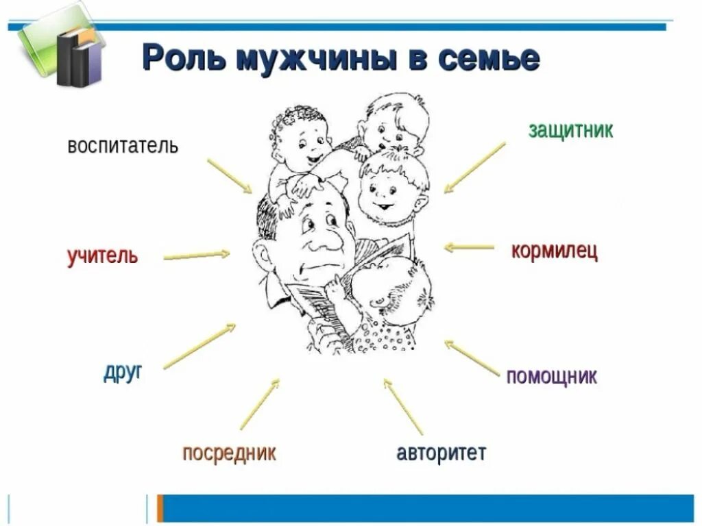 Кем является мужчина в семье. Роль мужчины в семье. Роллт мужчины и женщины в семье. Роль отца в семье. Мужчина роль мужчины в семье.