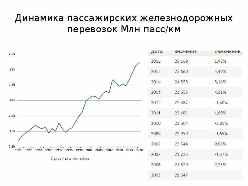 Рынке пассажирских железнодорожных перевозок. Динамика пассажирских перевозок на Железнодорожном транспорте. Железнодорожные пассажирские перевозки динамика. Пассажирские перевозки динамика перевозок. Социальная значимость перевозок пассажиров.