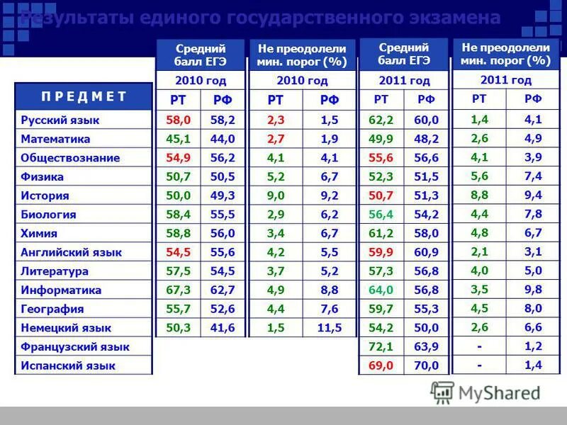 ЕГЭ баллы и оценки. Проходной балл по физике ЕГЭ. ЕГЭ Обществознание баллы и оценки. Проходной балл ЕГЭ биология. Сколько баллов в егэ на 4