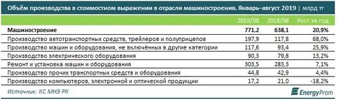 Анализ машиностроительной отрасли
