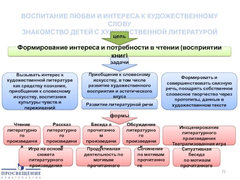 Примеры воспитания в литературе. Воспитание любви и интереса к художественному слову. Что относится к художественная литературе в ДОУ. Анализ задачи привитие любви к художественной литературе. Воспитание это в литературе.