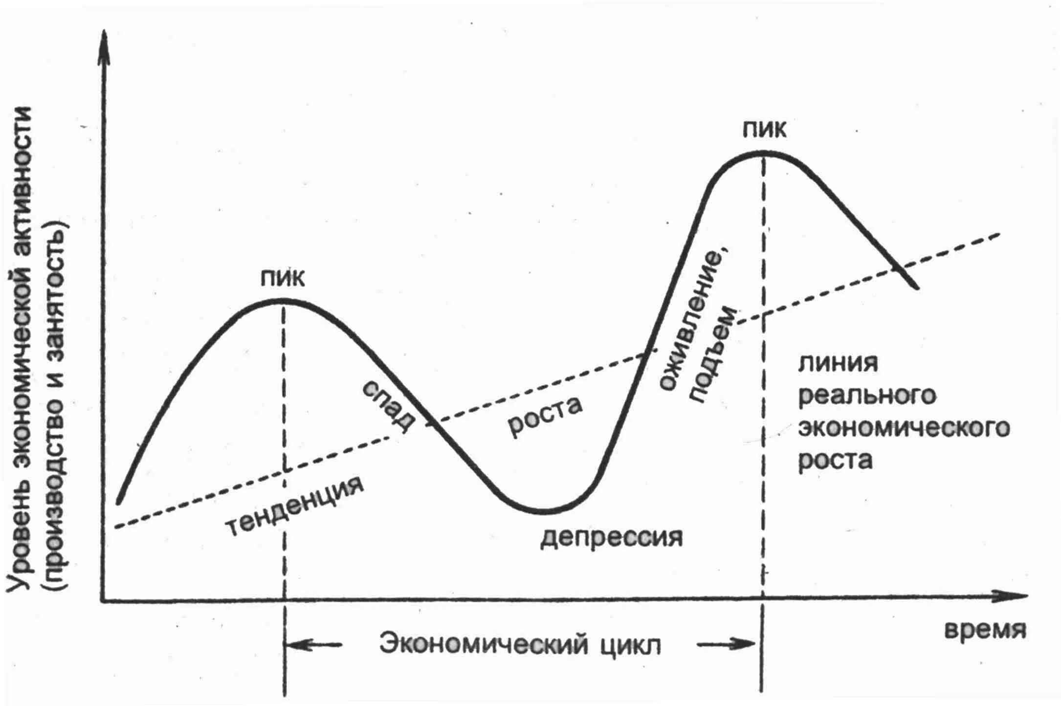 Фазы цикла экономического развития. Циклическое развитие экономики схема. экономические циклы рыночной экономики схема. график развития рыночной экономики. фазы экономического цикла схема.