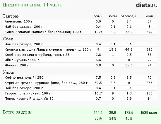 Калории чай с сахаром 3 ложки. Калорийность черного чая без сахара 200 мл. Рацион на 100 грамм белка в день. Рацион питания на день с калориями белками жирами. Рацион питания на день с калориями белками жирами и углеводами.