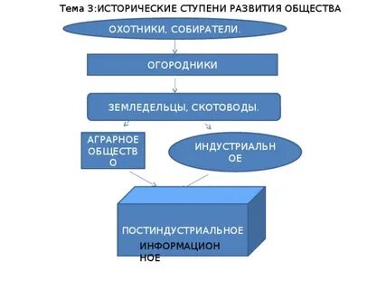 Ступени развития жизни общества