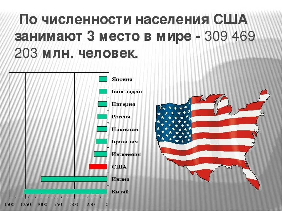 Численность народа сша