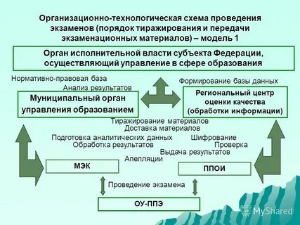 Орган исполнительной власти в сфере образования