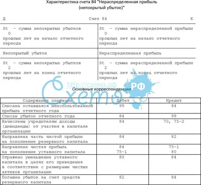 Субсчета 84 счета. Проводки 84 нераспределенная прибыль непокрытый убыток. Схема счета 84 нераспределенная прибыль. Нераспределенная прибыль счет бухгалтерского учета. Проводки прибыль и убыток 84 счет.