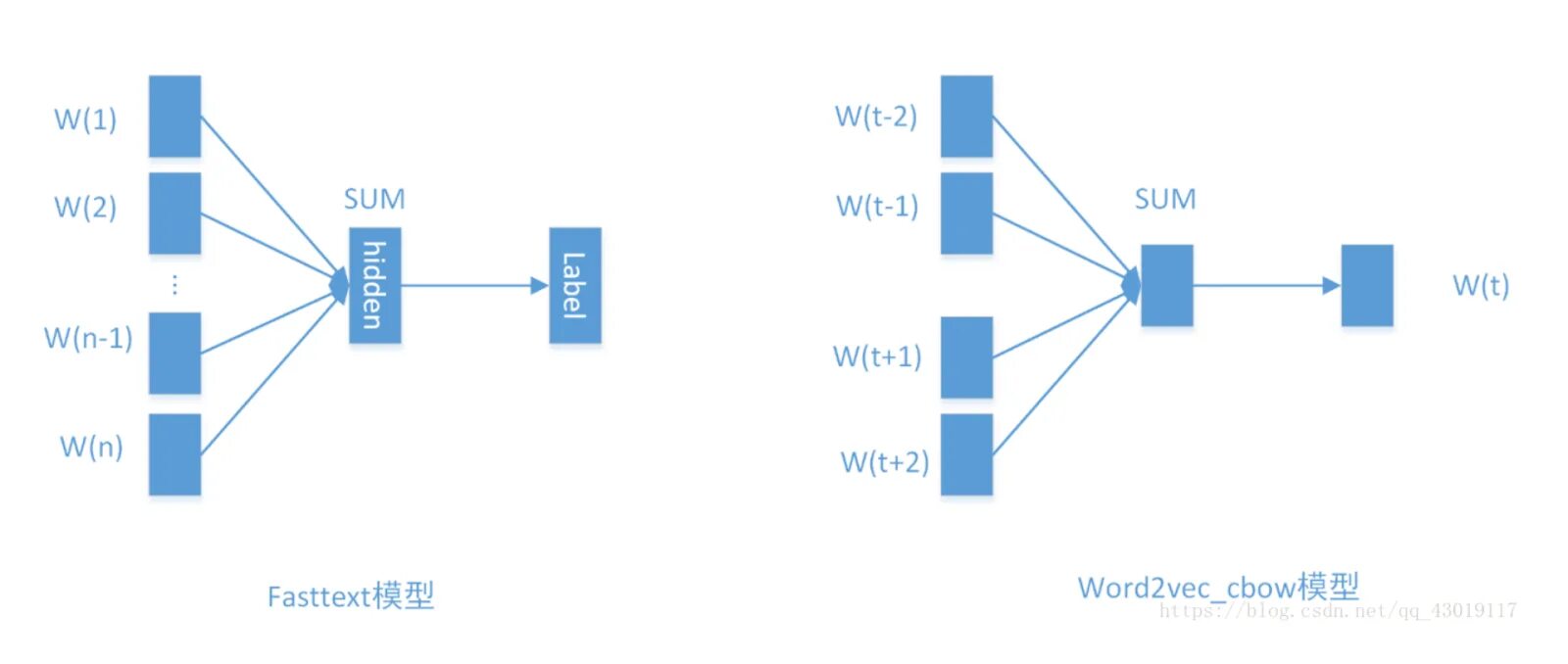 Word2vec model. Fasttext архитектура. модель word2vec. word2vec архитектура. word2vec пример.