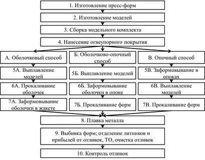 Технологический процесс литья