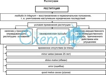Реституция