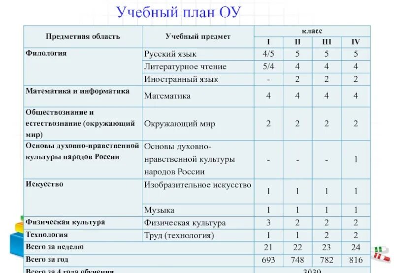 Учебный план входит в образовательную программу. Учебный план 3 класс школа россии. учебный план 2 класс. предметные области учебного плана. учебный план 5 класс.