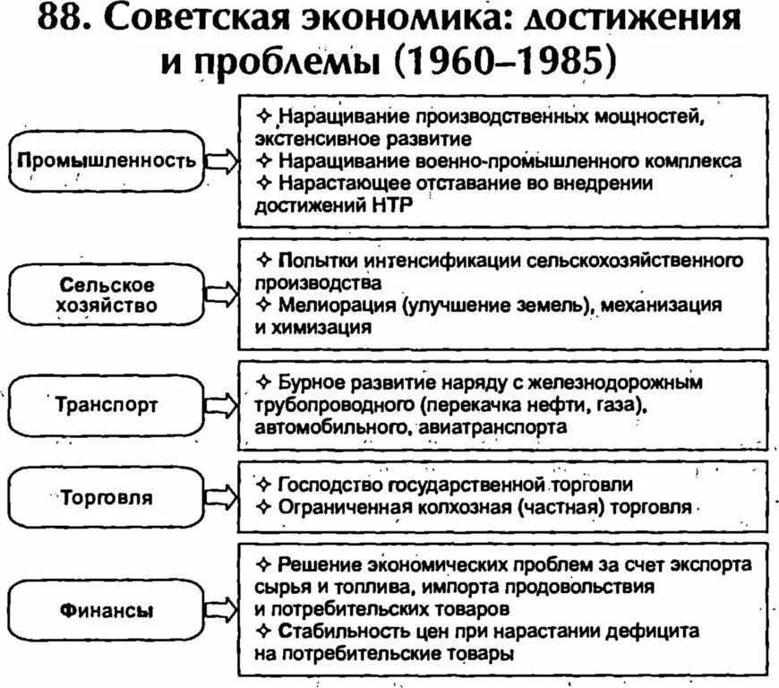 Какие успехи и трудности советского союза. Проблемы Советской экономики в 1945-1991. Достижения Советской экономики. Основные достижения и проблемы Советской экономики 1945-1991. Экономические достижения СССР.