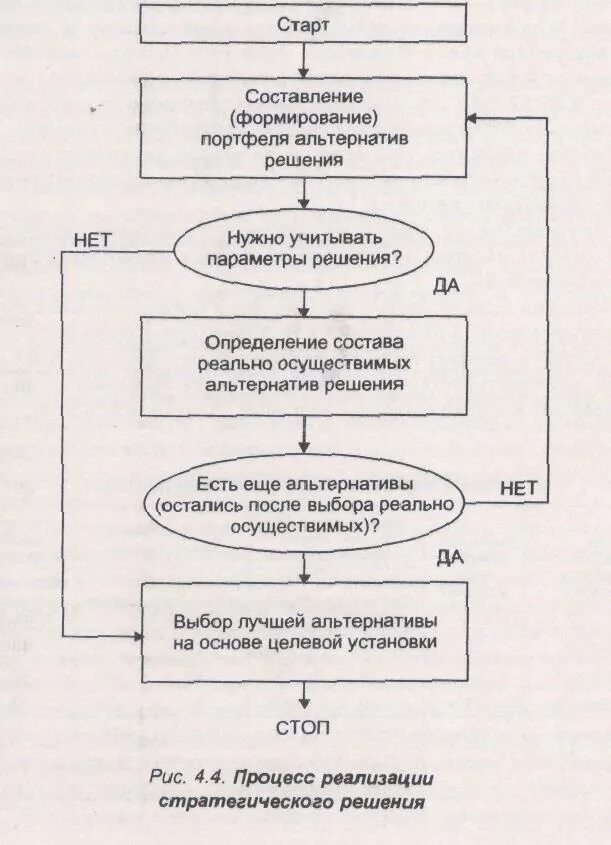 Процесс принятия стратегических решений. Схема процесса принятия решения. Схема стратегический процесс. Алгоритм принятия стратегических решений. Основы принятия стратегических решений