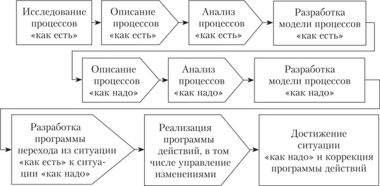 Действия по реализации стратегии. Процессный подход реализует стратегию. 34. Сущность процесса реализации стратегии организации.. Для чего предназначена разработка и реализация стратегии.