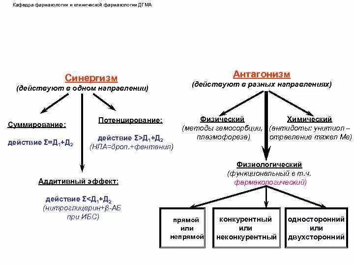 Синергизм и антагонизм фармакология. Виды антагонистов. Виды антагонизма в фармакологии. Виды взаимодействия лекарственных препаратов. Антагонист что это простыми словами