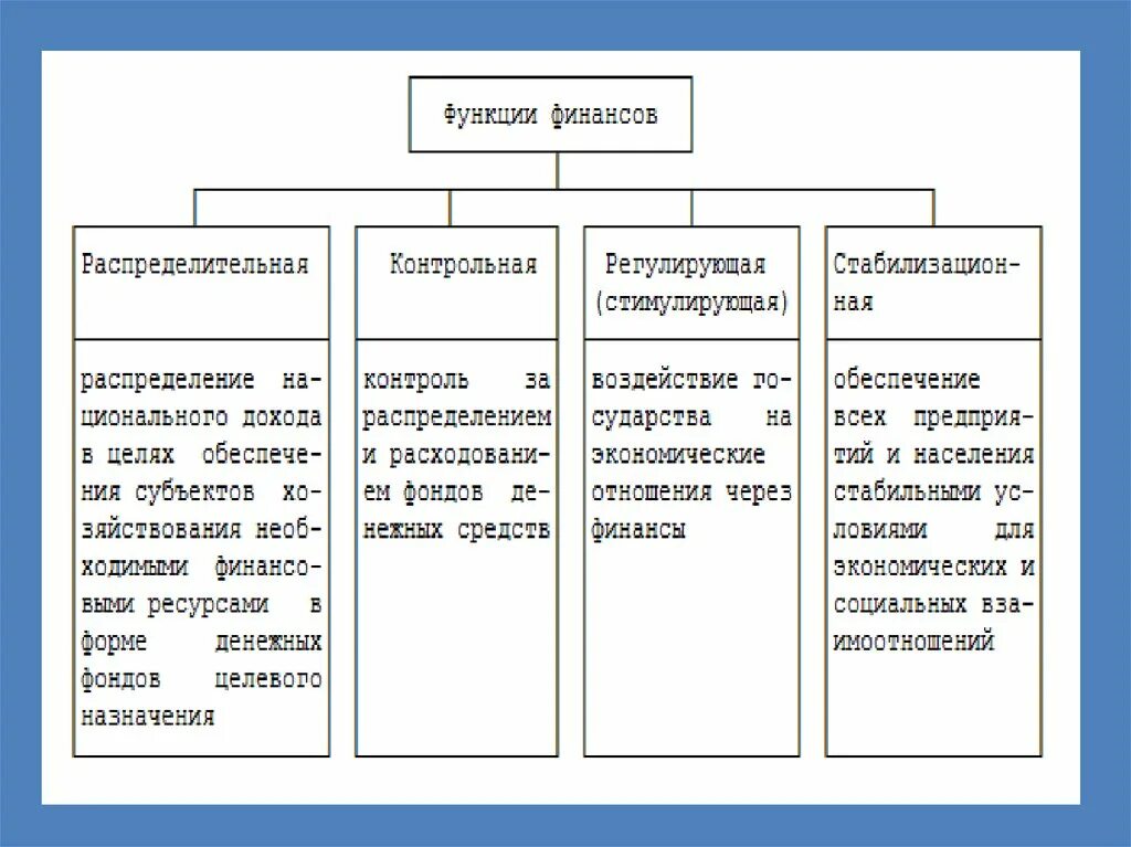 К функциям финансов организации относятся. Функции финансов контрольная распределительная стимулирующая. Финансы понятие и функции. Функции финансов распределительная контрольная регулирующая.