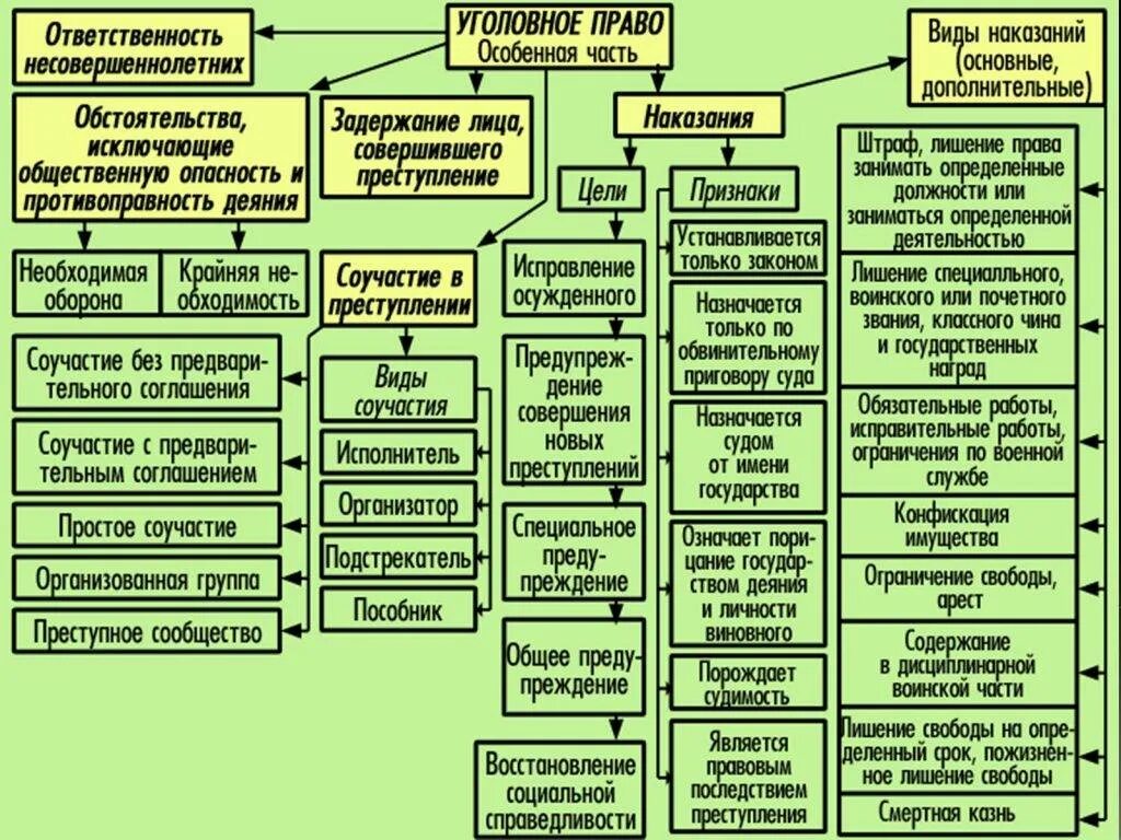 Срок вынесения административного наказания. Схема видов наказаний в уголовном праве. Таблица виды наказаний в уголовном праве таблица. Уголовное право схема.