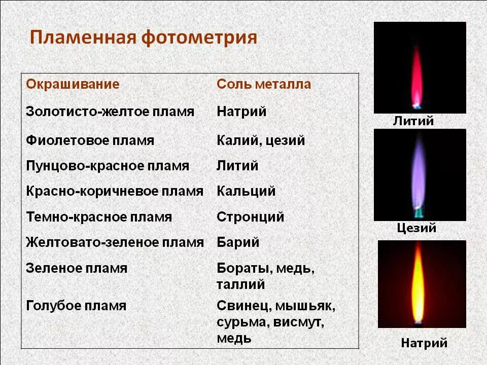 Таблица цветов горения пламени. Окраска пламени щелочных металлов таблица. Таблица горения ионов металлов. Цвета горения ионов металлов. Нормальное горение