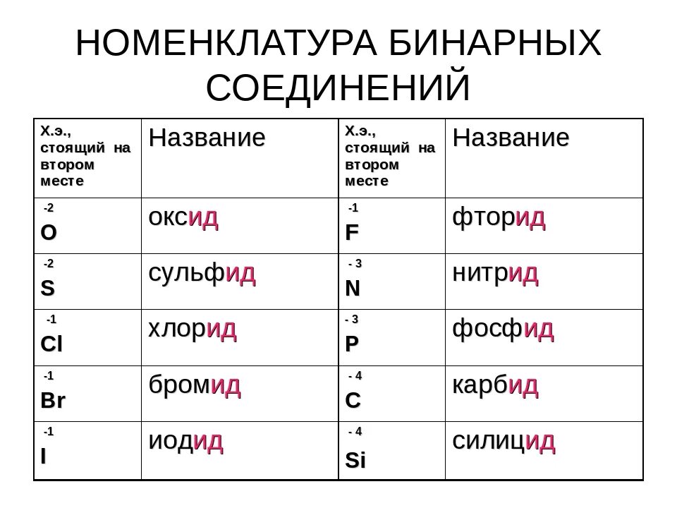 Названия бинарных соединений формулы