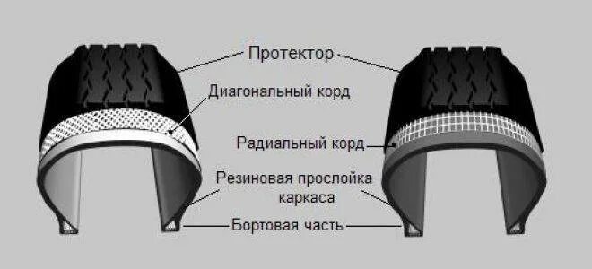 Корд шины. Радиальные и диагональные шины. Радиальная шина в разрезе. Стальной корд в шинах.