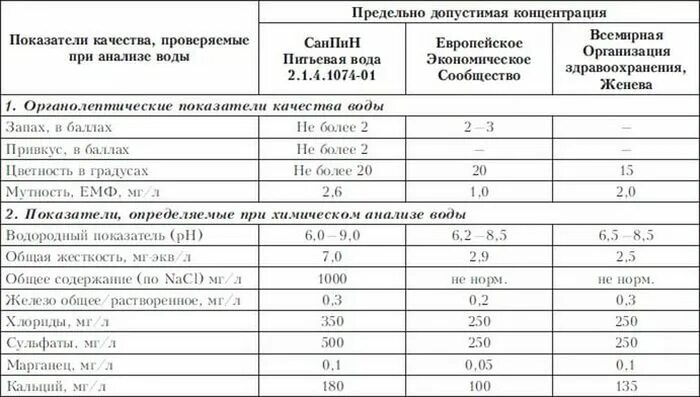 Список стоков. Показатели качества воды таблица питьевой воды. Качество воды показатели нормы. Исследования качества воды показатели. Нормативы качества питьевой воды.