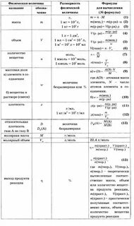 Формулы химия для решения задач 8 класс