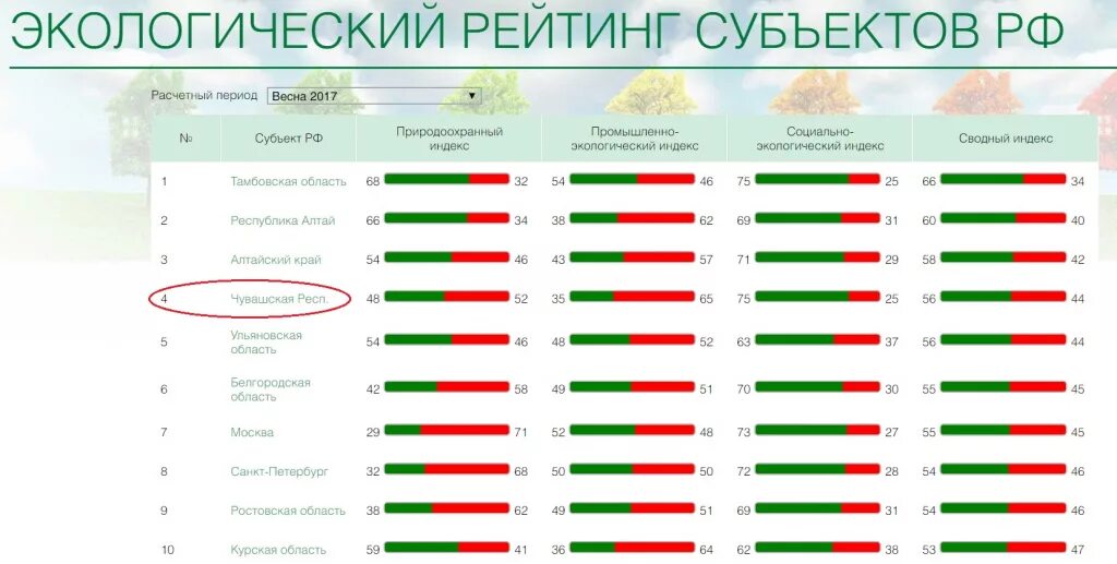 Самый экологически чистый город в россии. Экологический рейтинг. Экологический рейтинг субъектов РФ. Рейтинг субъектов. Экология рейтинг.