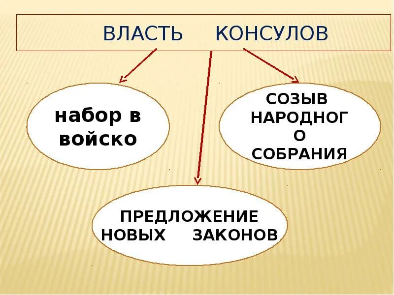 Консул 5 класс определение. Власть консулов. Власть консулов в Риме. Функции консулов. Власть консулов кратко.