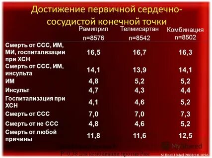 Возраст 2005