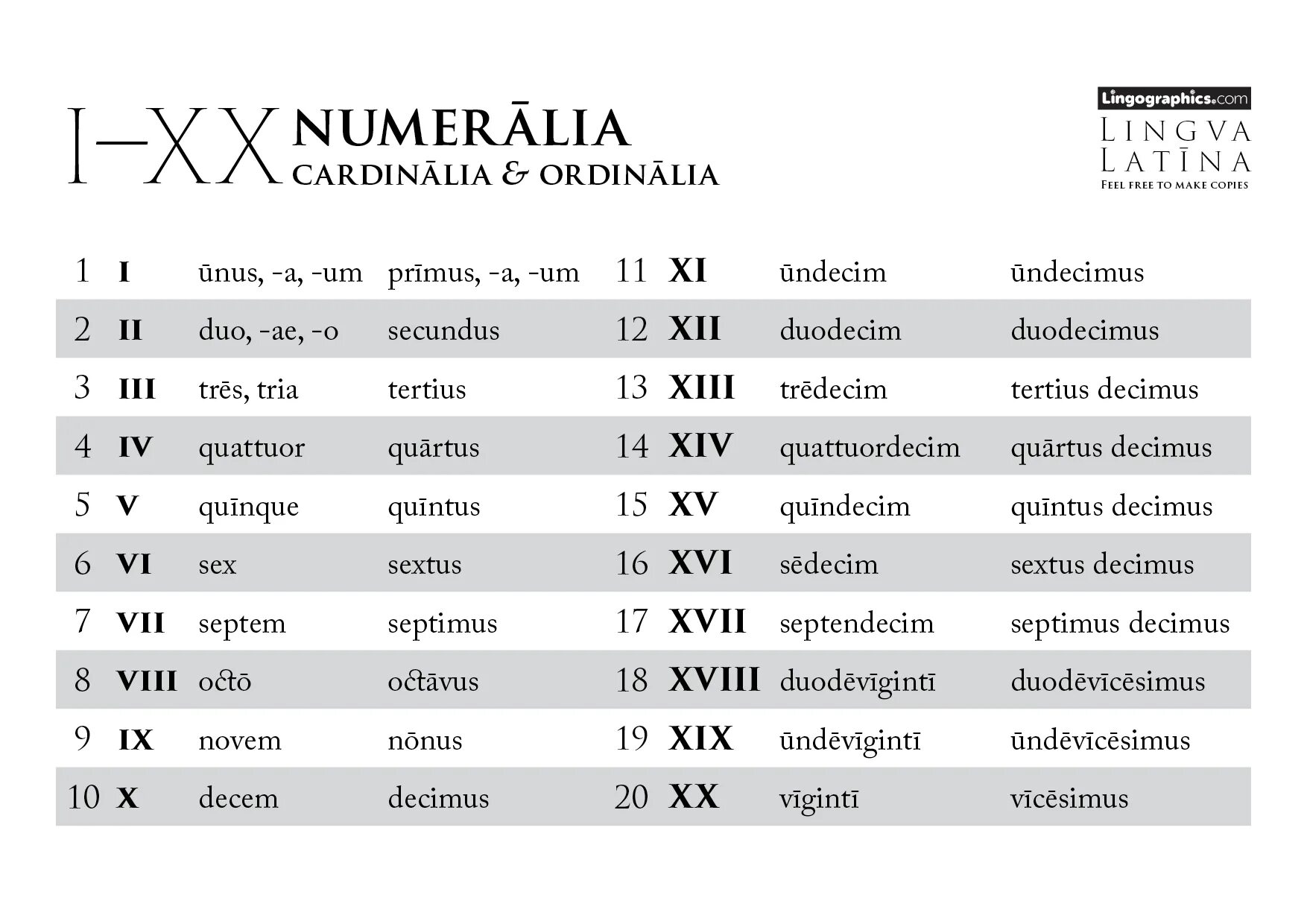 Encode latin 1. Latin numerals. римские цифры от 1 до 100. numbers in latin. numerals 1-20.