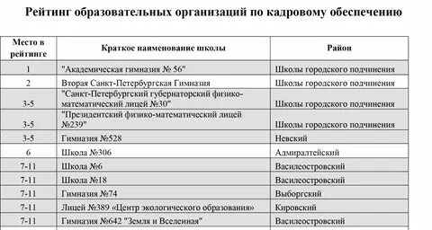 Рейтинг школ санкт петербурга 2024